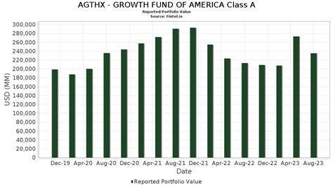 agthxの株価|The Growth Fund of America .